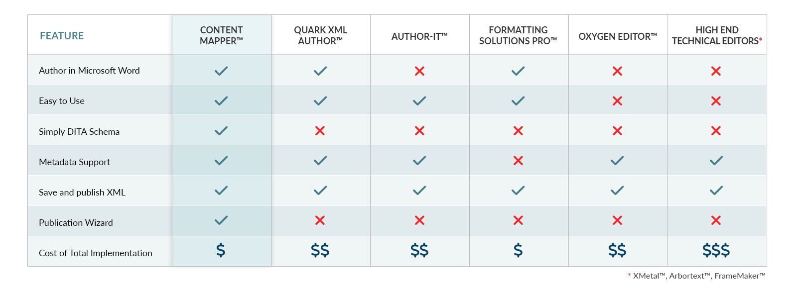 Simply XML Comparison Chart